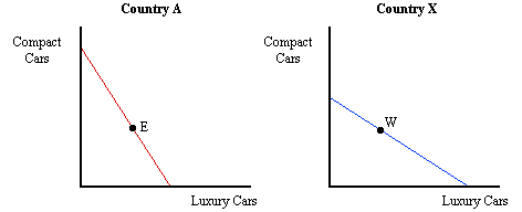 Comparative+advantage+graph