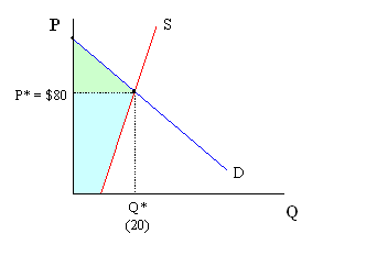 Price Ceilings And Economic Welfare