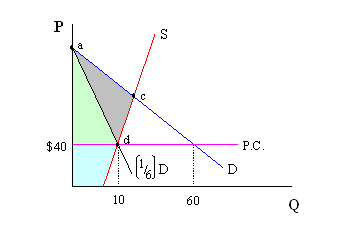 Price Ceilings And Economic Welfare